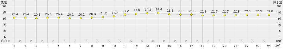 石垣島(>2020年12月26日)のアメダスグラフ