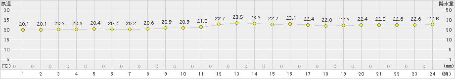 盛山(>2020年12月26日)のアメダスグラフ