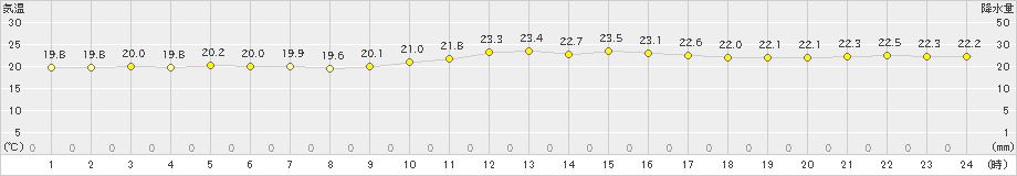 大原(>2020年12月26日)のアメダスグラフ