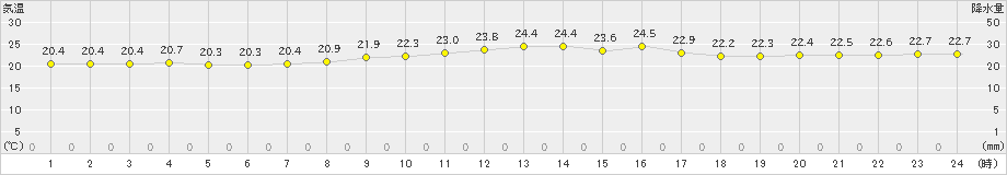 波照間(>2020年12月26日)のアメダスグラフ