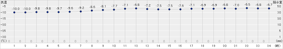 礼文(>2020年12月27日)のアメダスグラフ