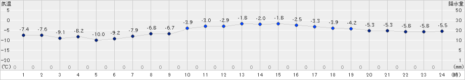 日高門別(>2020年12月27日)のアメダスグラフ
