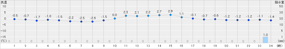 雄和(>2020年12月27日)のアメダスグラフ