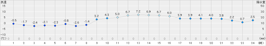 亘理(>2020年12月27日)のアメダスグラフ