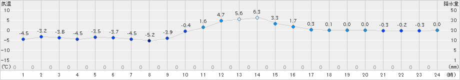 宮之前(>2020年12月27日)のアメダスグラフ