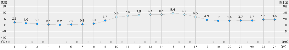 今津(>2020年12月27日)のアメダスグラフ