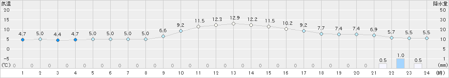 倉吉(>2020年12月27日)のアメダスグラフ