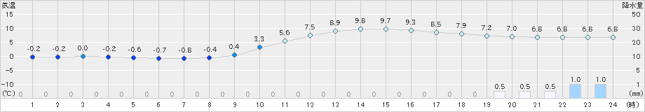 大栃(>2020年12月27日)のアメダスグラフ