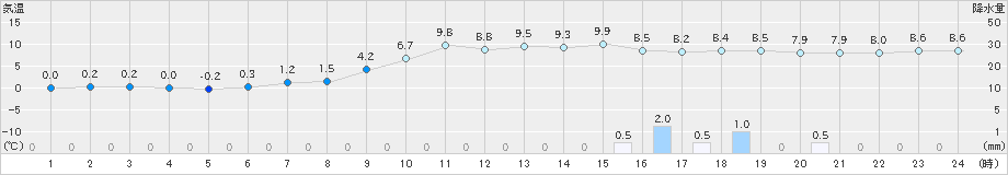 黒木(>2020年12月27日)のアメダスグラフ