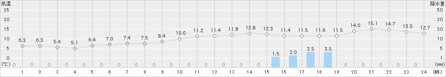 阿久根(>2020年12月27日)のアメダスグラフ