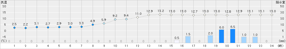 加世田(>2020年12月27日)のアメダスグラフ