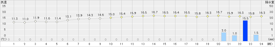 上中(>2020年12月27日)のアメダスグラフ