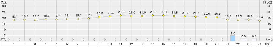 伊仙(>2020年12月27日)のアメダスグラフ