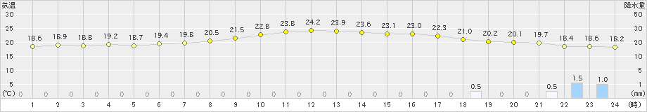 伊是名(>2020年12月27日)のアメダスグラフ