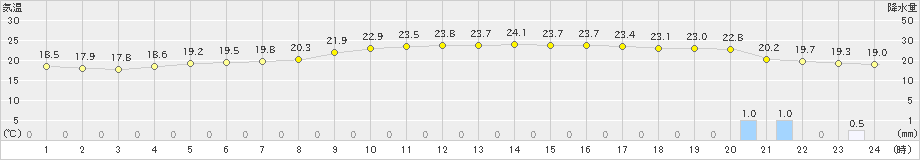 那覇(>2020年12月27日)のアメダスグラフ