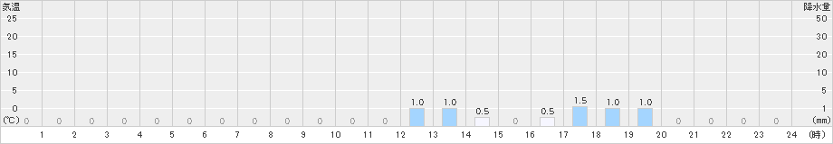 岳(>2020年12月28日)のアメダスグラフ