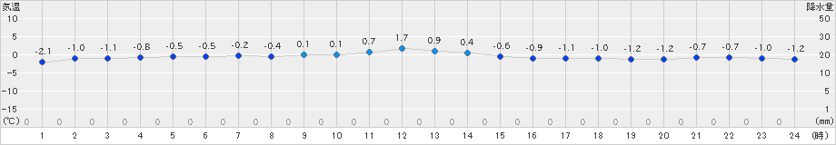 鷲倉(>2020年12月28日)のアメダスグラフ
