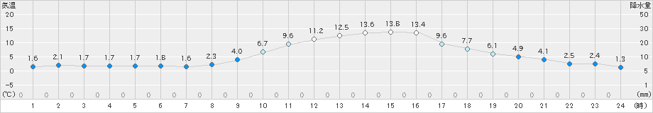 秩父(>2020年12月28日)のアメダスグラフ