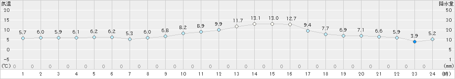 府中(>2020年12月28日)のアメダスグラフ