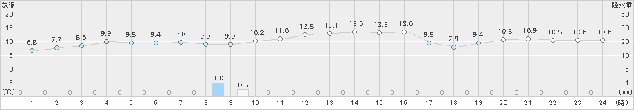 大島(>2020年12月28日)のアメダスグラフ