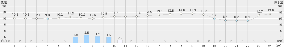 新島(>2020年12月28日)のアメダスグラフ