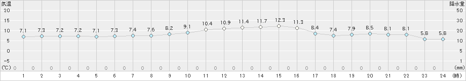 辻堂(>2020年12月28日)のアメダスグラフ