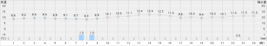 稲取(>2020年12月28日)のアメダスグラフ