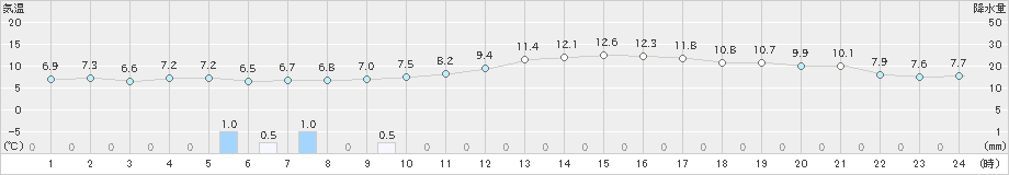 豊橋(>2020年12月28日)のアメダスグラフ