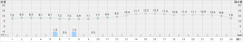 伊良湖(>2020年12月28日)のアメダスグラフ