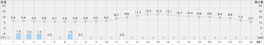 桑名(>2020年12月28日)のアメダスグラフ