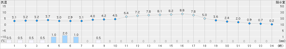 米原(>2020年12月28日)のアメダスグラフ