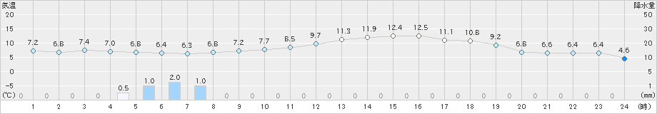 八尾(>2020年12月28日)のアメダスグラフ