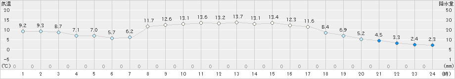 海士(>2020年12月28日)のアメダスグラフ