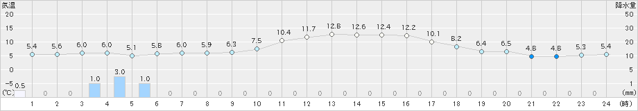 香南(>2020年12月28日)のアメダスグラフ