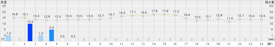 清水(>2020年12月28日)のアメダスグラフ