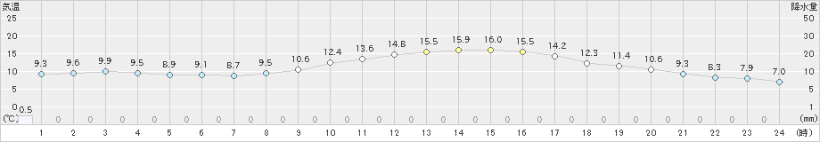 久留米(>2020年12月28日)のアメダスグラフ