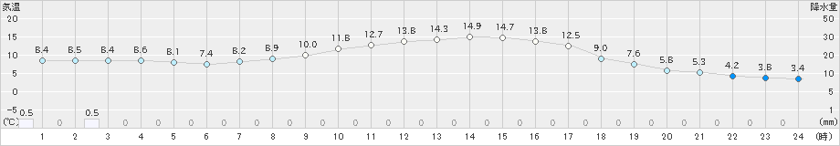 黒木(>2020年12月28日)のアメダスグラフ