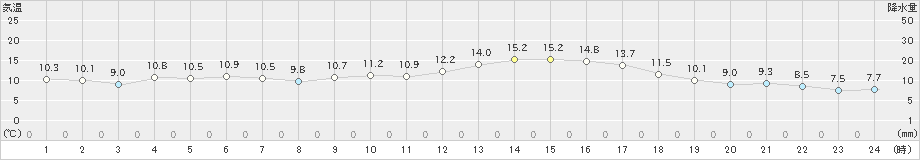 牧之原(>2020年12月28日)のアメダスグラフ