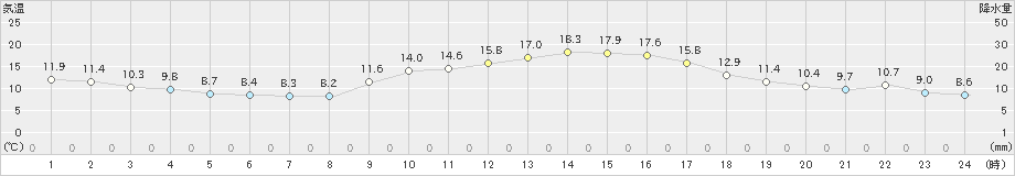 加世田(>2020年12月28日)のアメダスグラフ