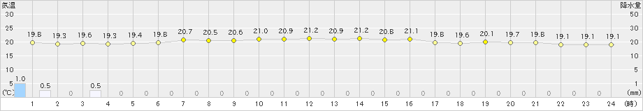 喜界島(>2020年12月28日)のアメダスグラフ