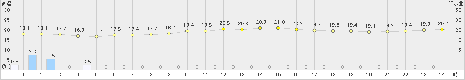 伊仙(>2020年12月28日)のアメダスグラフ