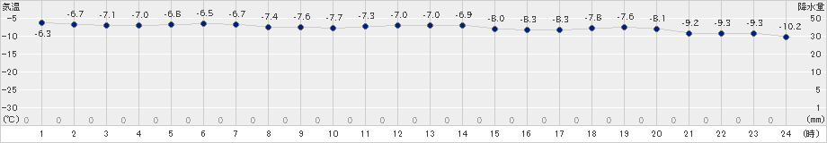 天塩(>2020年12月29日)のアメダスグラフ