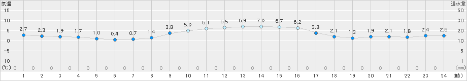 気仙沼(>2020年12月29日)のアメダスグラフ