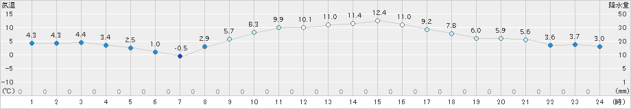 久喜(>2020年12月29日)のアメダスグラフ