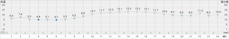 木更津(>2020年12月29日)のアメダスグラフ