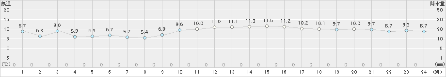 セントレア(>2020年12月29日)のアメダスグラフ