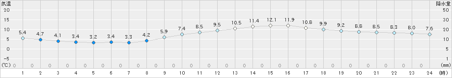 桑名(>2020年12月29日)のアメダスグラフ