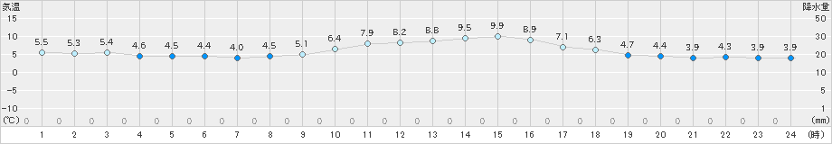 巻(>2020年12月29日)のアメダスグラフ