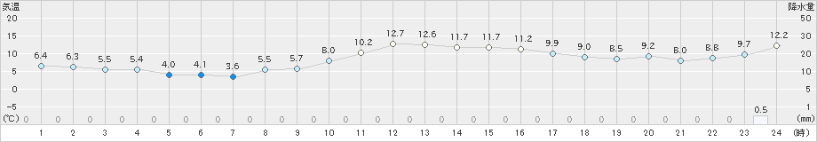 かほく(>2020年12月29日)のアメダスグラフ