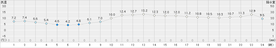 金沢(>2020年12月29日)のアメダスグラフ